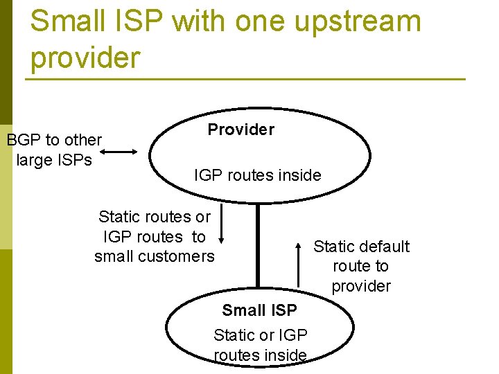 Small ISP with one upstream provider BGP to other large ISPs Provider IGP routes