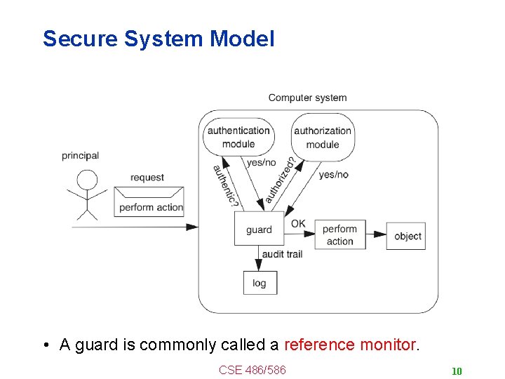 Secure System Model • A guard is commonly called a reference monitor. CSE 486/586