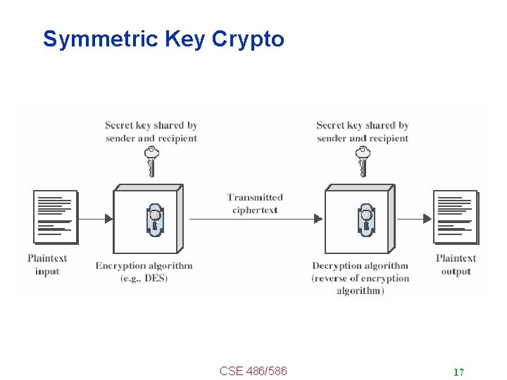Symmetric Key Crypto CSE 486/586 17 