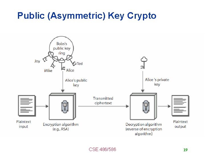 Public (Asymmetric) Key Crypto CSE 486/586 19 