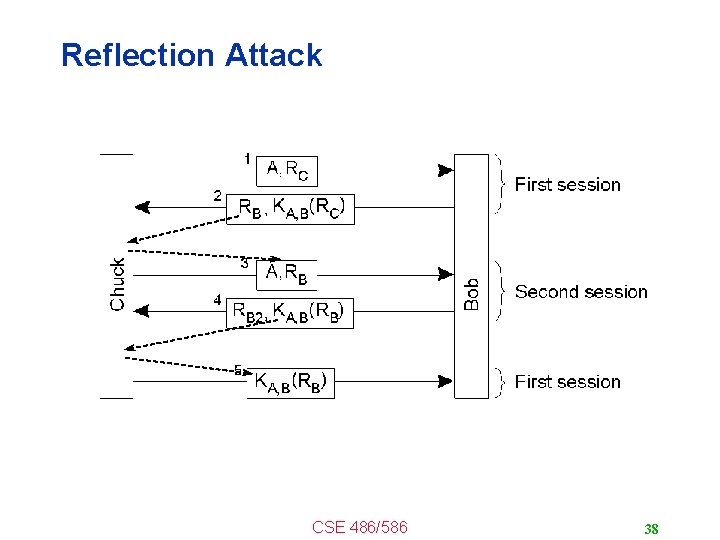 Reflection Attack CSE 486/586 38 