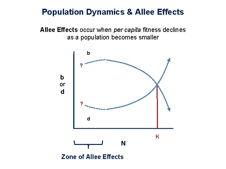 Population Dynamics & Allee Effects occur when per capita fitness declines as a population