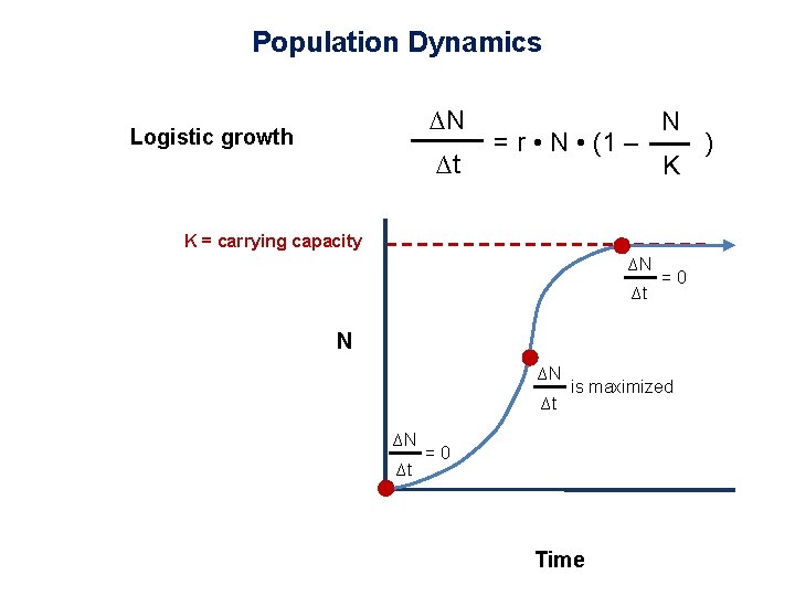 Population Dynamics ∆N Logistic growth ∆t = r • N • (1 – N