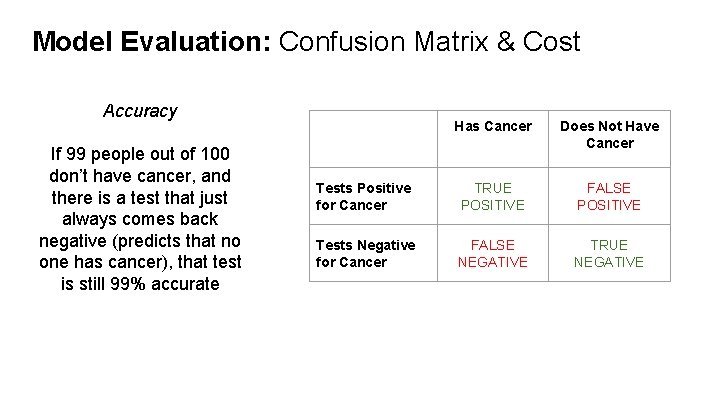 Model Evaluation: Confusion Matrix & Cost Accuracy If 99 people out of 100 don’t