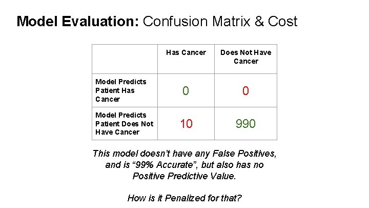 Model Evaluation: Confusion Matrix & Cost Model Predicts Patient Has Cancer Model Predicts Patient