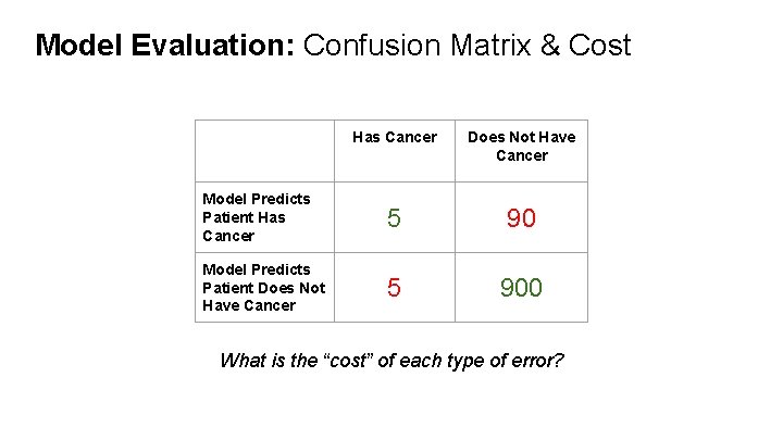 Model Evaluation: Confusion Matrix & Cost Has Cancer Does Not Have Cancer Model Predicts