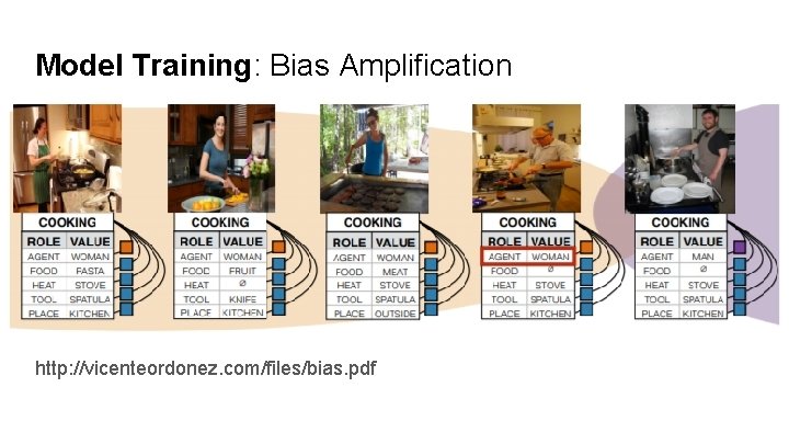 Model Training: Bias Amplification http: //vicenteordonez. com/files/bias. pdf 
