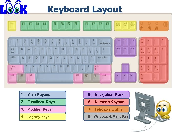 Keyboard Layout 1. Main Keypad 5. Navigation Keys 2. Functions Keys 6. Numeric Keypad