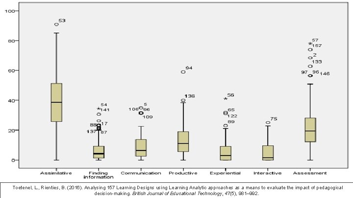 Toetenel, L. , Rienties, B. (2016). Analysing 157 Learning Designs using Learning Analytic approaches