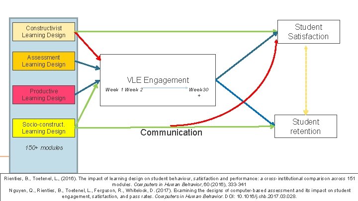 Student Satisfaction Constructivist Learning Design Assessment Learning Design VLE Engagement Productive Learning Design Socio-construct.