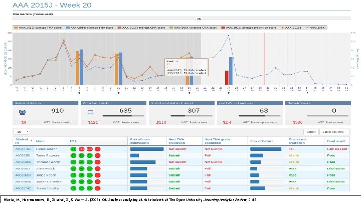 Hlosta, M. , Herrmannova, D. , Zdrahal, Z. , & Wolff, A. (2015). OU