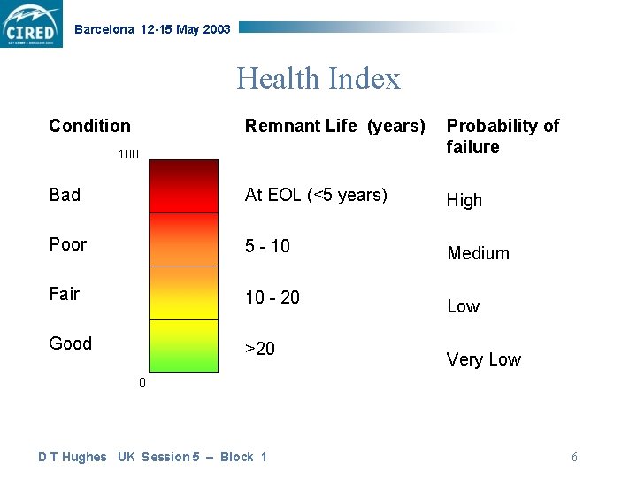 Barcelona 12 -15 May 2003 Health Index Condition Remnant Life (years) Probability of failure