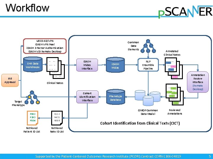 Workflow UCSD AD/VPN i. DASH VPN Pool i. DASH 2 -Factor Authentication i. DASH