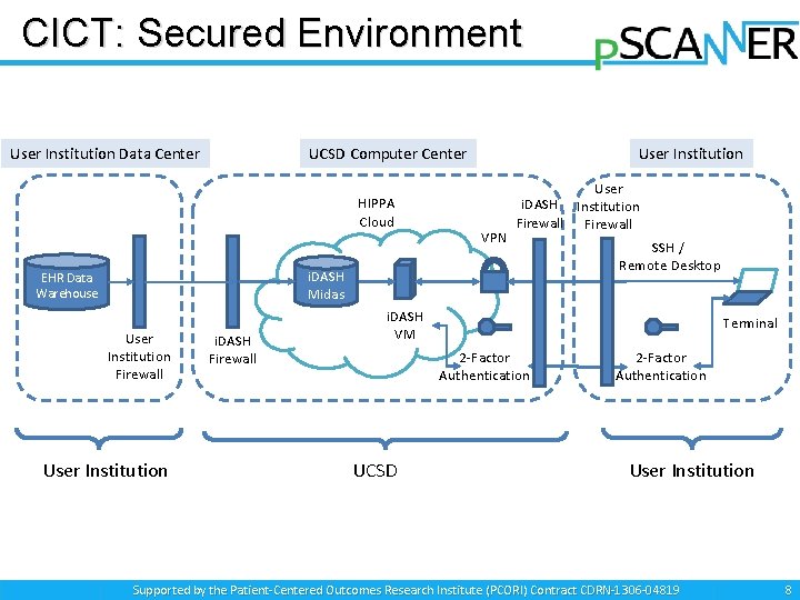 CICT: Secured Environment User Institution Data Center UCSD Computer Center HIPPA Cloud User Institution