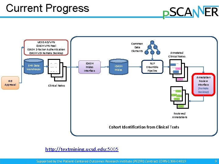 Current Progress UCSD AD/VPN i. DASH VPN Pool i. DASH 2 -Factor Authentication i.