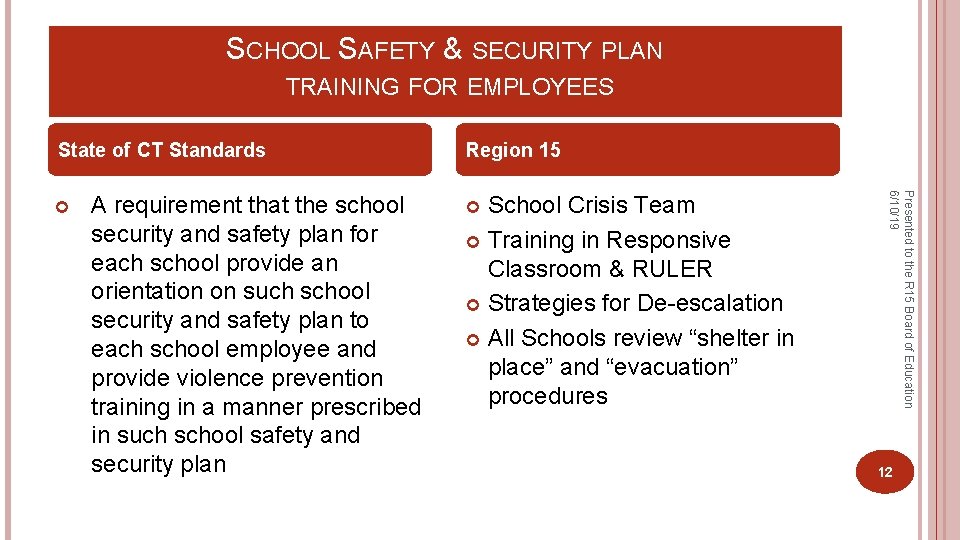 SCHOOL SAFETY & SECURITY PLAN TRAINING FOR EMPLOYEES State of CT Standards A requirement