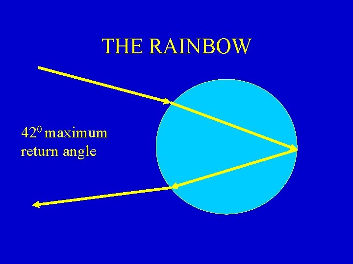 THE RAINBOW 420 maximum return angle 