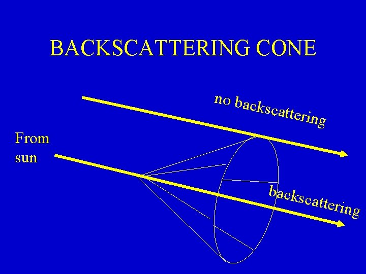 BACKSCATTERING CONE no bac kscatte ring From sun backs catteri ng 