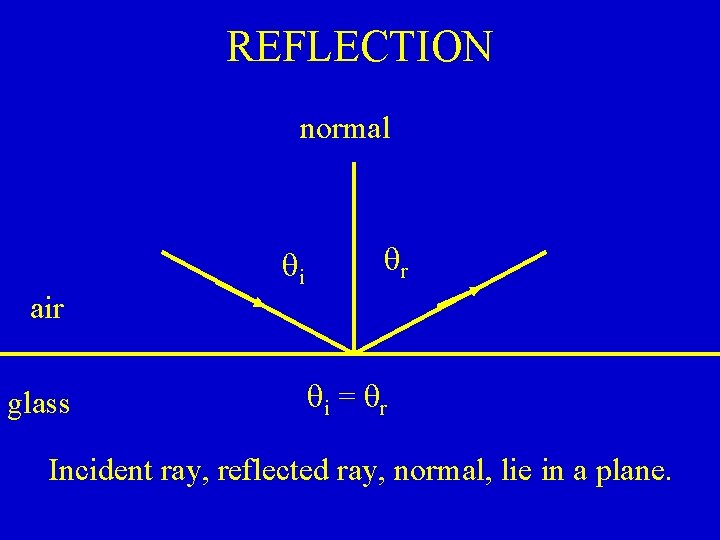 REFLECTION normal qi qr air glass qi = qr Incident ray, reflected ray, normal,