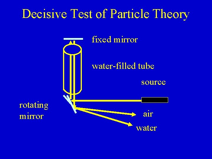 Decisive Test of Particle Theory fixed mirror water-filled tube source rotating mirror air water