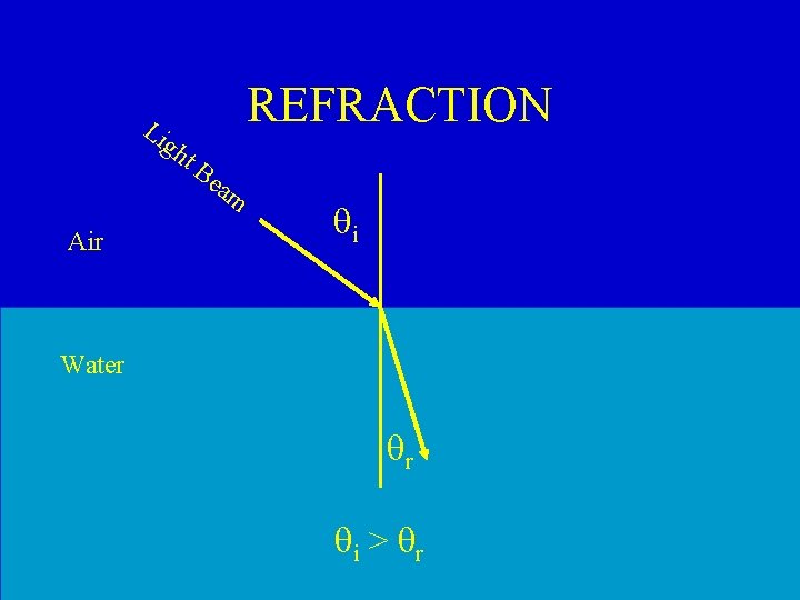 REFRACTION Li gh t. B Air ea m qi Water qr qi > qr