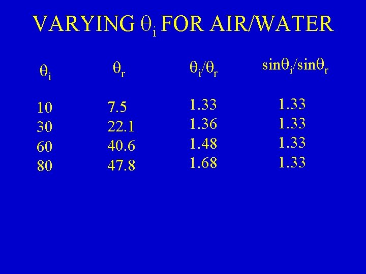 VARYING qi FOR AIR/WATER qi qr qi/qr sinqi/sinqr 10 30 60 80 7. 5