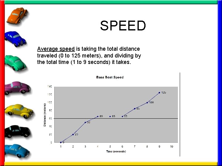 SPEED Average speed is taking the total distance traveled (0 to 125 meters), and