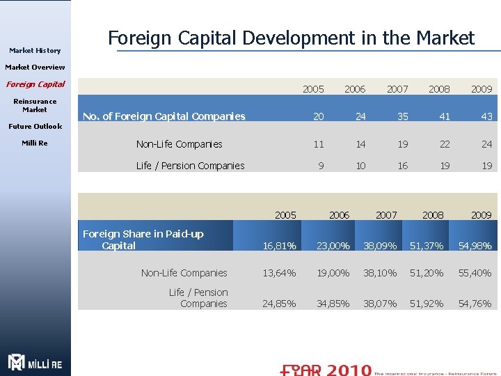 Market History Foreign Capital Development in the Market Overview Foreign Capital Reinsurance Market Future