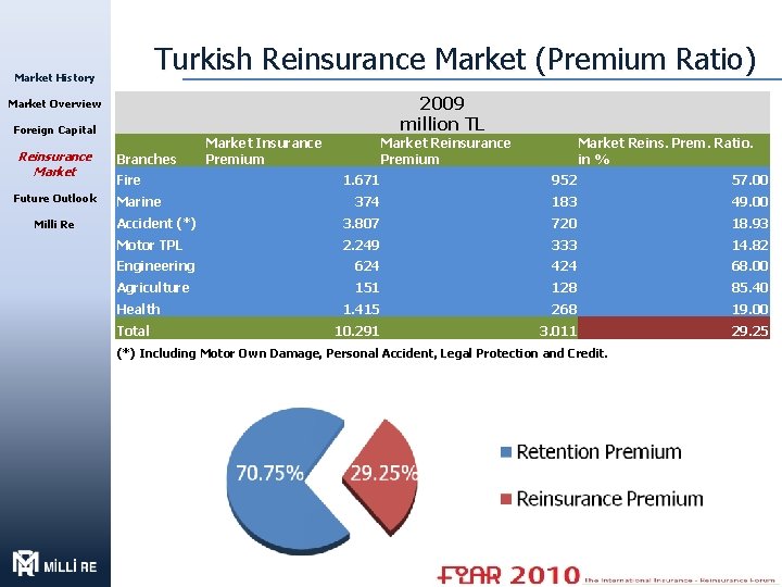 Turkish Reinsurance Market (Premium Ratio) Market History 2009 million TL Market Overview Foreign Capital