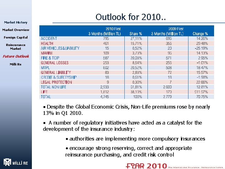 Market History Outlook for 2010. . Market Overview Foreign Capital Reinsurance Market Future Outlook