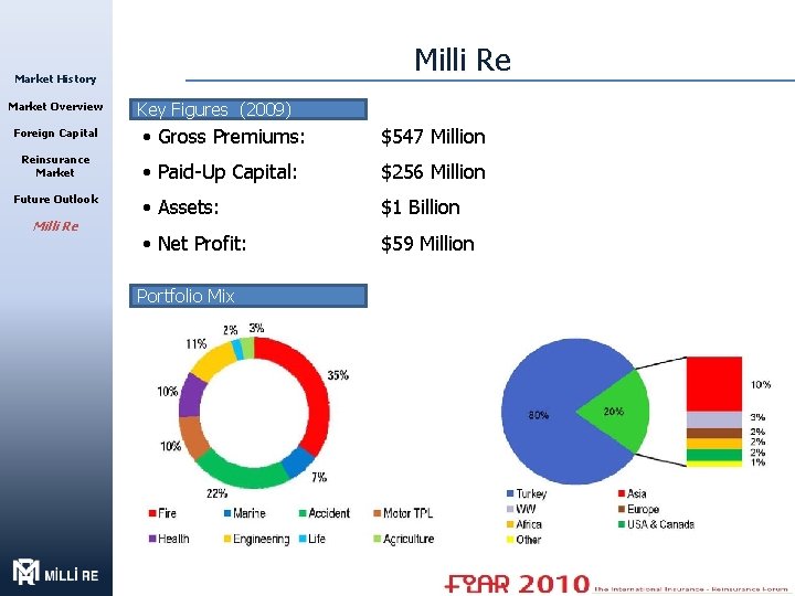 Milli Re Market History Market Overview Foreign Capital Reinsurance Market Future Outlook Milli Re