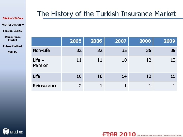 Market History The History of the Turkish Insurance Market Overview Foreign Capital Reinsurance Market