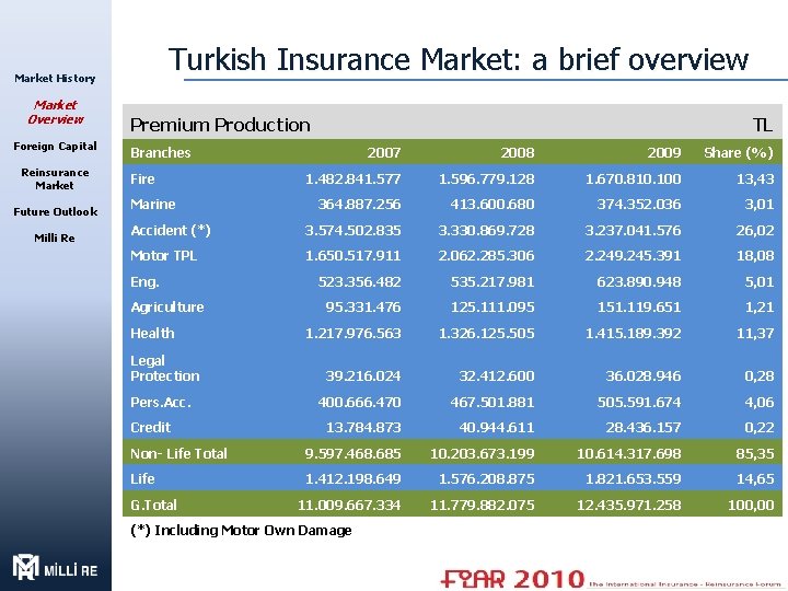 Turkish Insurance Market: a brief overview Market History Market Overview Foreign Capital Reinsurance Market