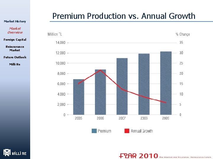 Market History Market Overview Foreign Capital Reinsurance Market Future Outlook Milli Re Premium Production