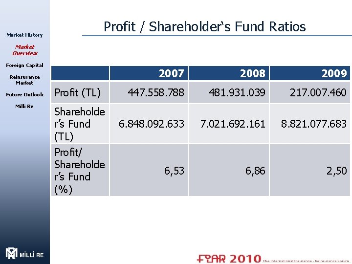 Profit / Shareholder‘s Fund Ratios Market History Market Overview Foreign Capital 2007 2008 2009