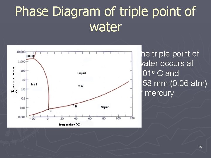 Phase Diagram of triple point of water The triple point of water occurs at