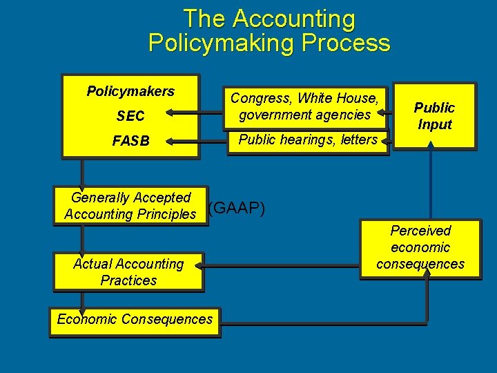 The Accounting Policymaking Process Policymakers SEC Congress, White House, government agencies FASB Public hearings,