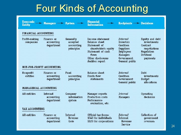 Four Kinds of Accounting 24 