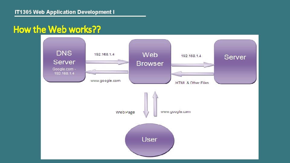 IT 1305 Web Application Development I How the Web works? ? 