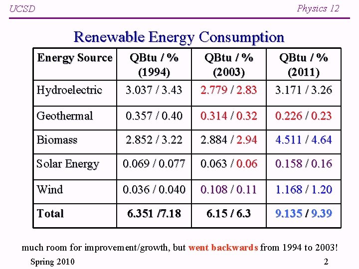 Physics 12 UCSD Renewable Energy Consumption Energy Source Hydroelectric QBtu / % (1994) 3.