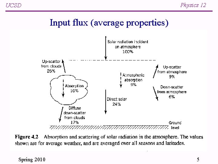 Physics 12 UCSD Input flux (average properties) Spring 2010 5 
