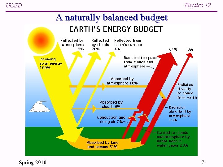 Physics 12 UCSD A naturally balanced budget Spring 2010 7 