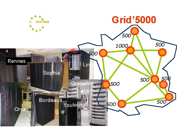 Grid’ 5000 500 1000 500 Rennes Lyon Sophia Grenoble Bordeaux Orsay Toulouse 500 500