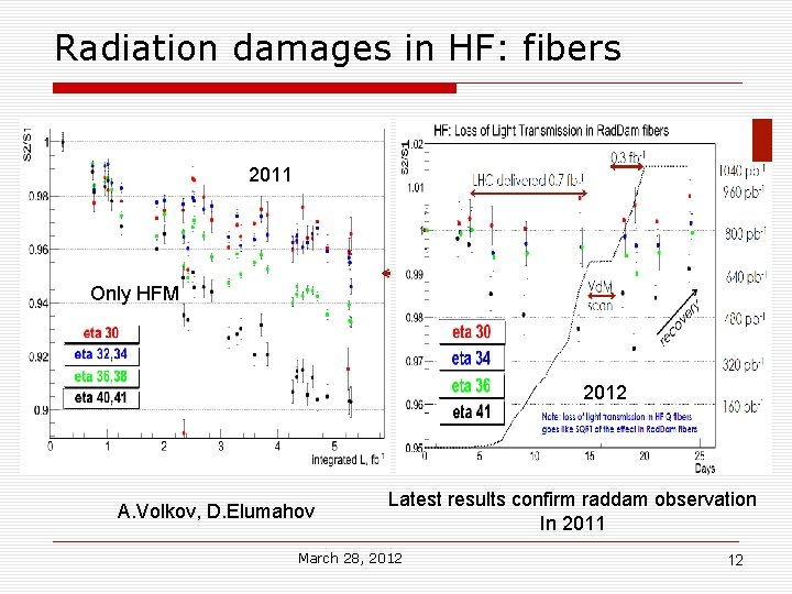 Radiation damages in HF: fibers 2011 Only HFM 2012 A. Volkov, D. Elumahov Latest