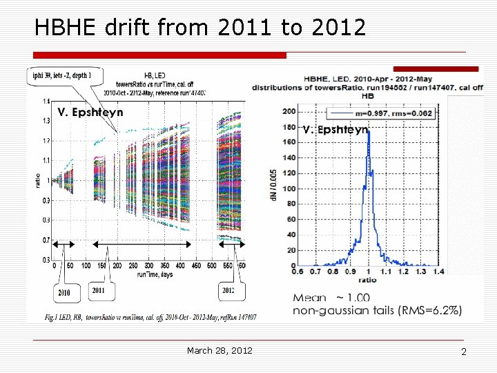 HBHE drift from 2011 to 2012 March 28, 2012 2 