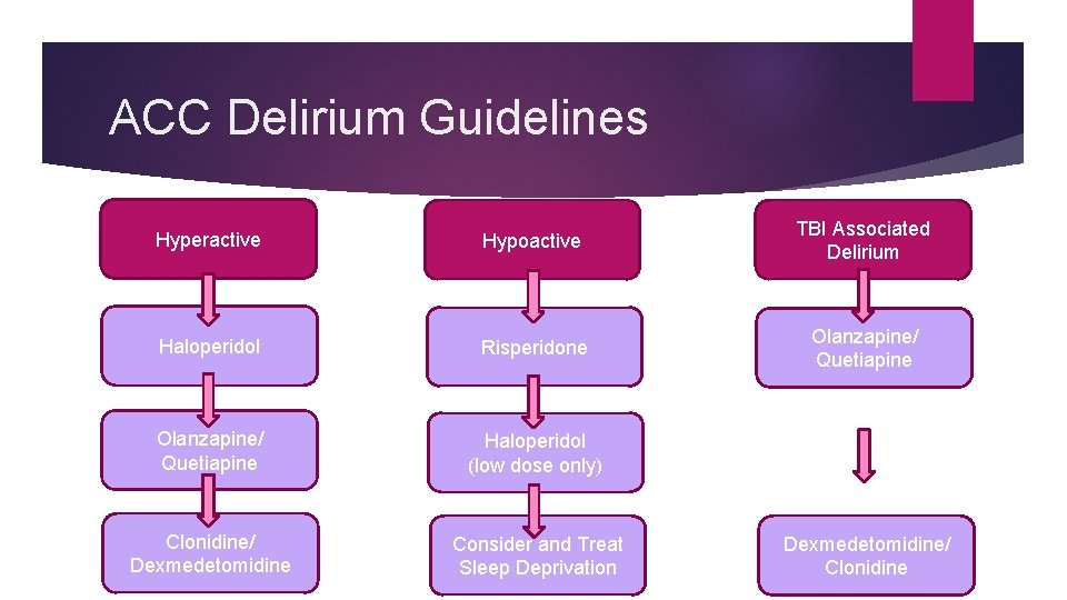 ACC Delirium Guidelines Hyperactive Hypoactive TBI Associated Delirium Haloperidol Risperidone Olanzapine/ Quetiapine Haloperidol (low