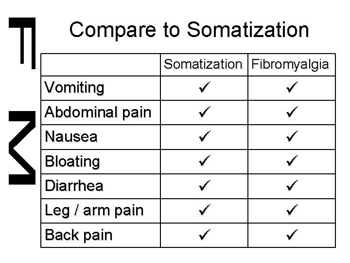 Compare to Somatization Fibromyalgia Vomiting Abdominal pain Nausea Bloating Diarrhea Leg / arm pain