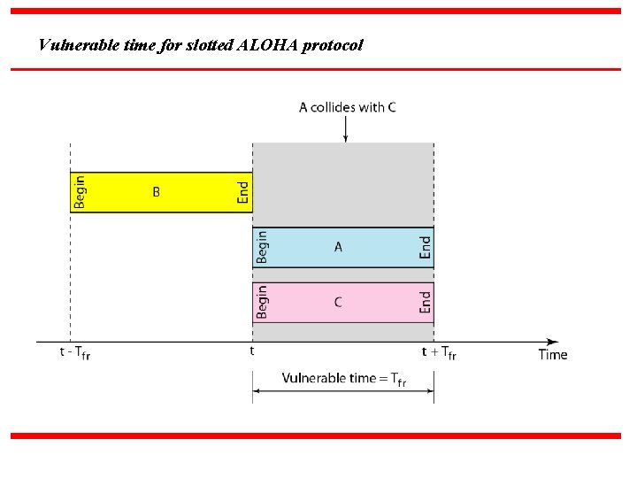 Vulnerable time for slotted ALOHA protocol 