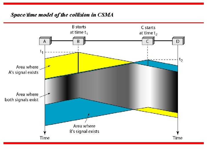 Space/time model of the collision in CSMA 