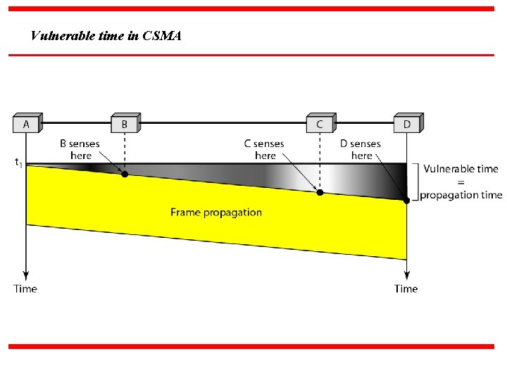 Vulnerable time in CSMA 